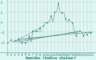 Courbe de l'humidex pour Zurich-Kloten