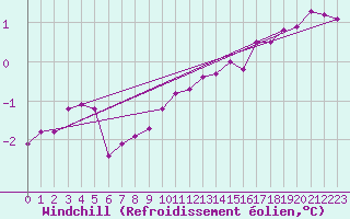 Courbe du refroidissement olien pour Bulson (08)