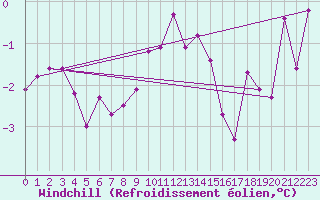 Courbe du refroidissement olien pour Simplon-Dorf