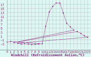 Courbe du refroidissement olien pour Bagnres-de-Luchon (31)