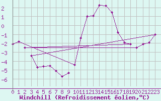 Courbe du refroidissement olien pour Cap Gris-Nez (62)