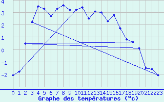 Courbe de tempratures pour Ineu Mountain