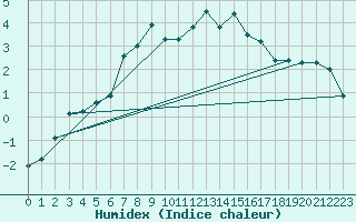 Courbe de l'humidex pour Roldalsfjellet