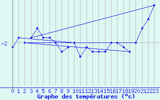 Courbe de tempratures pour Boscombe Down