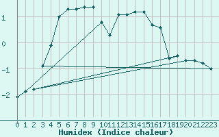 Courbe de l'humidex pour Pitztaler Gletscher