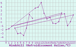 Courbe du refroidissement olien pour Chur-Ems