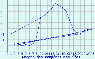 Courbe de tempratures pour Carlsfeld