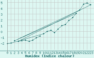 Courbe de l'humidex pour La Brvine (Sw)