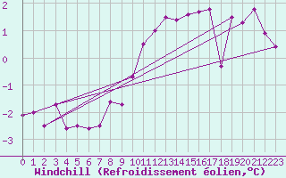 Courbe du refroidissement olien pour Bruxelles (Be)