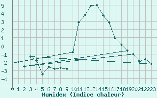 Courbe de l'humidex pour Sion (Sw)