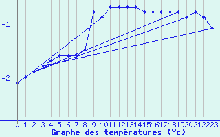 Courbe de tempratures pour Gelbelsee