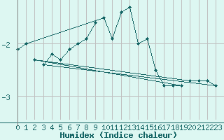 Courbe de l'humidex pour Monte Generoso