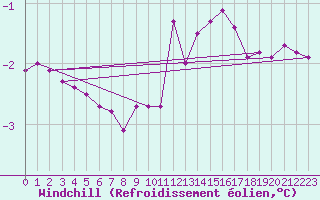 Courbe du refroidissement olien pour Mont-Saint-Vincent (71)