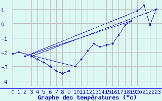 Courbe de tempratures pour Maseskar