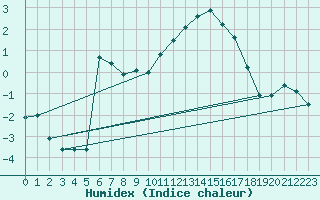 Courbe de l'humidex pour Formigures (66)