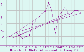 Courbe du refroidissement olien pour High Wicombe Hqstc