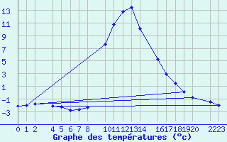 Courbe de tempratures pour Bielsa