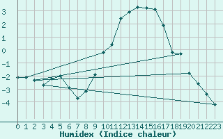 Courbe de l'humidex pour Rostherne No 2