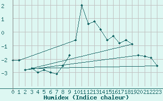 Courbe de l'humidex pour Jungfraujoch (Sw)