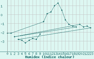 Courbe de l'humidex pour Ulrichen