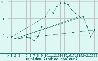 Courbe de l'humidex pour Leutkirch-Herlazhofen