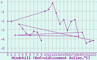 Courbe du refroidissement olien pour Straubing