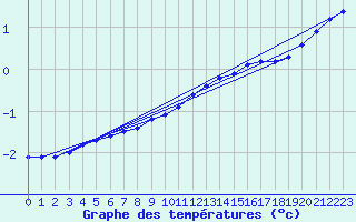 Courbe de tempratures pour Bouligny (55)