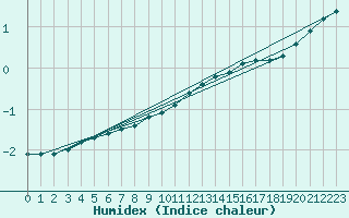 Courbe de l'humidex pour Bouligny (55)