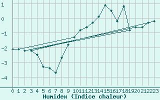 Courbe de l'humidex pour Aigle (Sw)