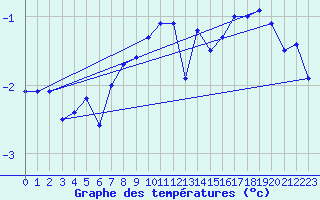 Courbe de tempratures pour Kvikkjokk Arrenjarka A