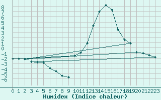 Courbe de l'humidex pour Embrun (05)