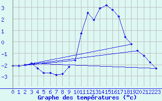 Courbe de tempratures pour Dolembreux (Be)