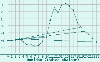 Courbe de l'humidex pour Dolembreux (Be)