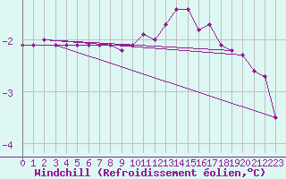 Courbe du refroidissement olien pour Grardmer (88)
