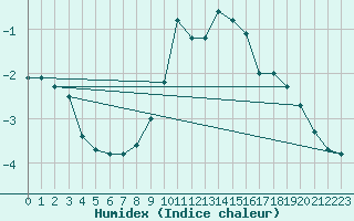 Courbe de l'humidex pour Grand Saint Bernard (Sw)