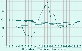 Courbe de l'humidex pour Bad Ragaz