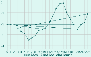 Courbe de l'humidex pour Lige Bierset (Be)