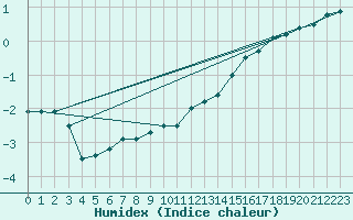 Courbe de l'humidex pour Cherbourg (50)