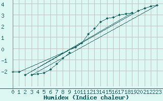 Courbe de l'humidex pour Verneuil (78)