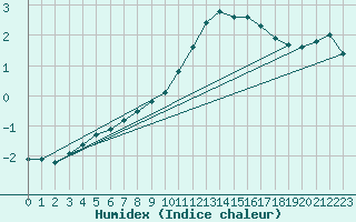 Courbe de l'humidex pour Lunz