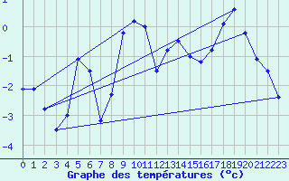 Courbe de tempratures pour Grand Saint Bernard (Sw)
