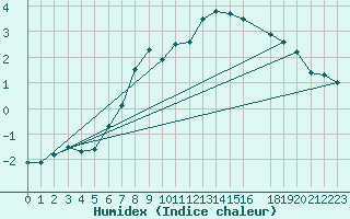 Courbe de l'humidex pour Rax / Seilbahn-Bergstat