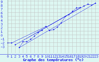 Courbe de tempratures pour Diepholz