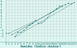 Courbe de l'humidex pour Diepholz