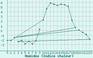 Courbe de l'humidex pour Schiers