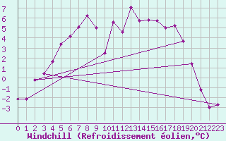Courbe du refroidissement olien pour Kemijarvi Airport