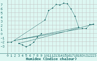 Courbe de l'humidex pour Weissenburg