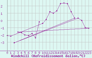 Courbe du refroidissement olien pour Eygliers (05)