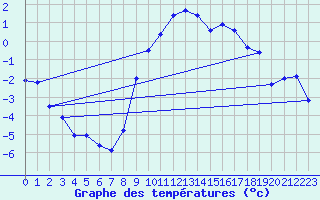 Courbe de tempratures pour Adelboden