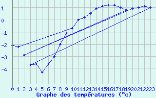 Courbe de tempratures pour Kuemmersruck
